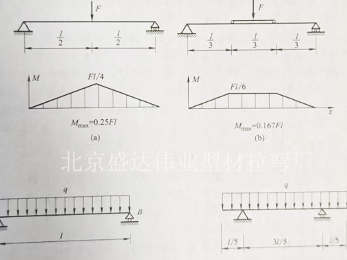 北京盛達(dá)偉業(yè)石家莊拉彎廠(chǎng)提高梁抗彎曲能力的主要措施